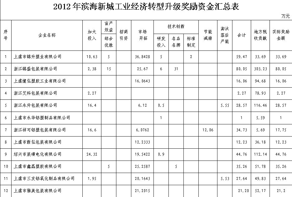 2012年度绍兴滨海新城工业经济转型升级奖励