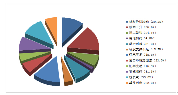 2015年三季度绍兴市纺织业企业问卷调查分析